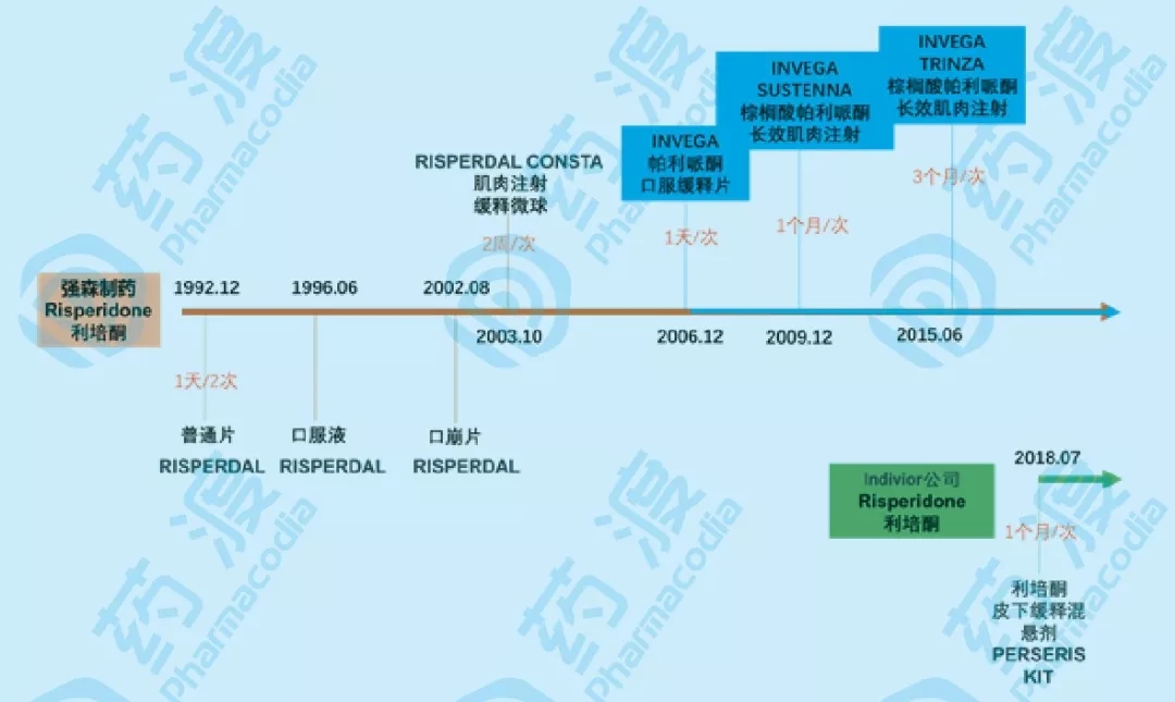 图3 利培酮剂型改造历史.jpg