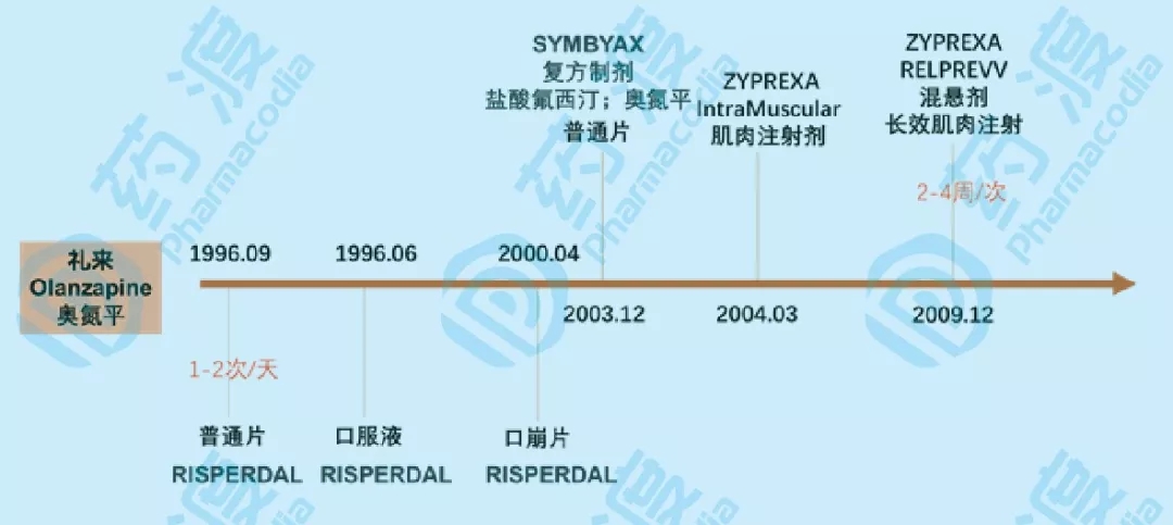 图5 奥氮平剂型改造历史.jpg