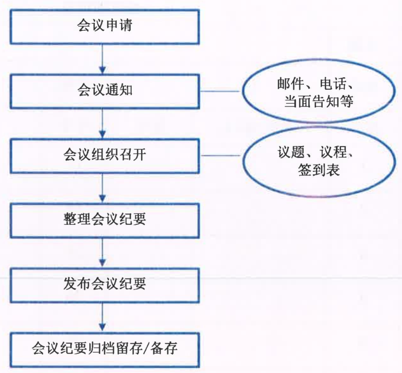 会议流程图.png